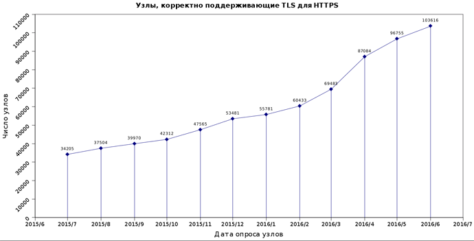 Спасибо, Let`s Encrypt. За год проникновение TLS в Рунете выросло в три раза - 3
